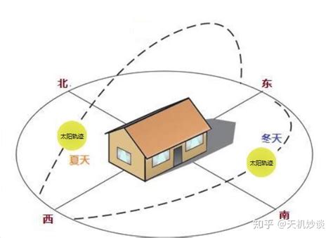 坐東北向西南的房子|房屋方向風水指南：探索8大黃金方位朝向優缺點，找出適合您的。